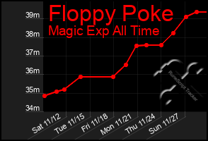 Total Graph of Floppy Poke