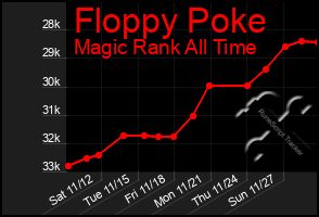 Total Graph of Floppy Poke