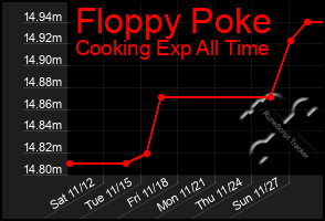 Total Graph of Floppy Poke