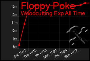 Total Graph of Floppy Poke