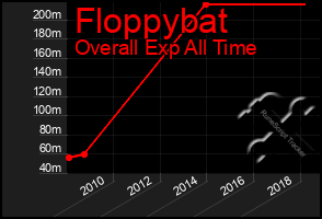 Total Graph of Floppybat