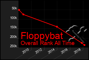 Total Graph of Floppybat