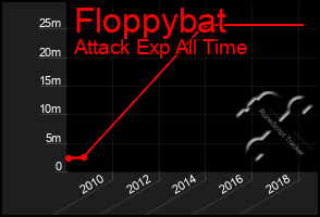 Total Graph of Floppybat