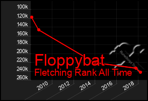 Total Graph of Floppybat