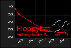 Total Graph of Floppybat