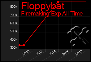 Total Graph of Floppybat