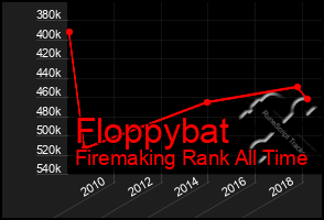 Total Graph of Floppybat