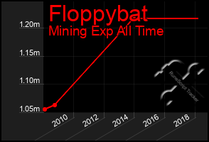 Total Graph of Floppybat