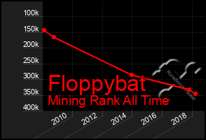 Total Graph of Floppybat