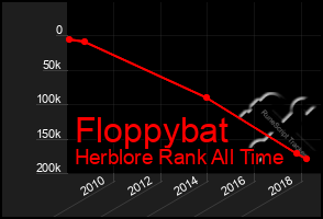 Total Graph of Floppybat