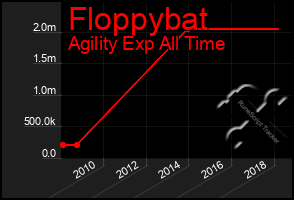 Total Graph of Floppybat