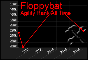 Total Graph of Floppybat