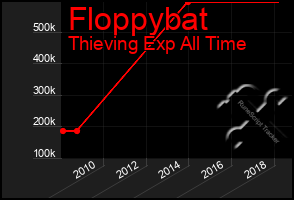 Total Graph of Floppybat