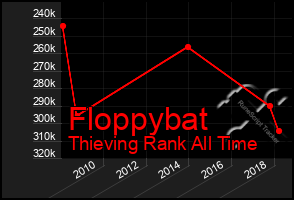 Total Graph of Floppybat