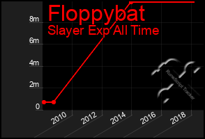 Total Graph of Floppybat