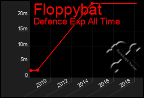 Total Graph of Floppybat