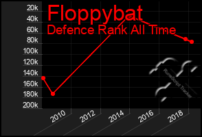 Total Graph of Floppybat