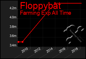 Total Graph of Floppybat