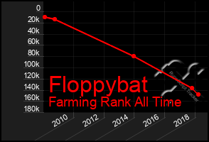 Total Graph of Floppybat