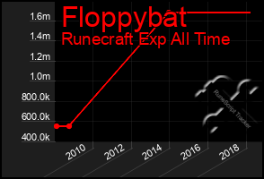 Total Graph of Floppybat