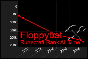 Total Graph of Floppybat