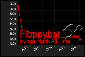 Total Graph of Floppybat