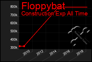 Total Graph of Floppybat