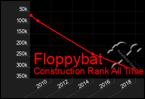 Total Graph of Floppybat