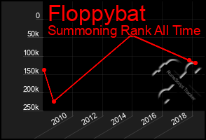 Total Graph of Floppybat