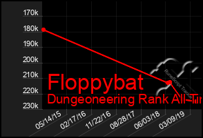 Total Graph of Floppybat