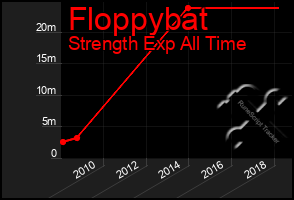 Total Graph of Floppybat