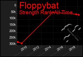 Total Graph of Floppybat