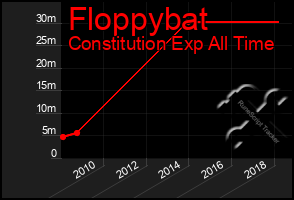 Total Graph of Floppybat