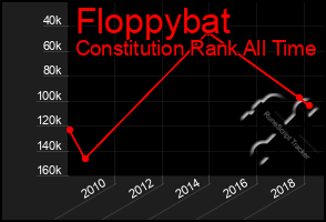 Total Graph of Floppybat