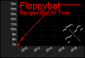 Total Graph of Floppybat