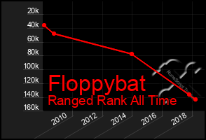 Total Graph of Floppybat