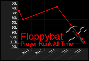 Total Graph of Floppybat