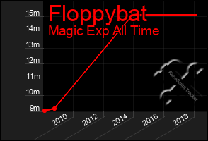 Total Graph of Floppybat