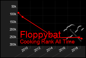 Total Graph of Floppybat