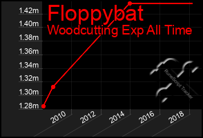 Total Graph of Floppybat