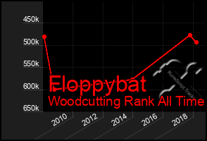 Total Graph of Floppybat