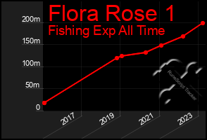 Total Graph of Flora Rose 1