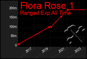 Total Graph of Flora Rose 1