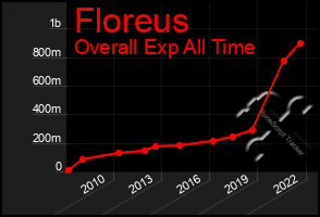 Total Graph of Floreus