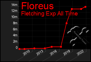 Total Graph of Floreus