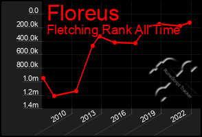 Total Graph of Floreus