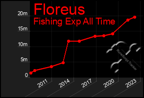 Total Graph of Floreus