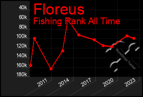 Total Graph of Floreus