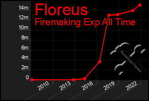 Total Graph of Floreus