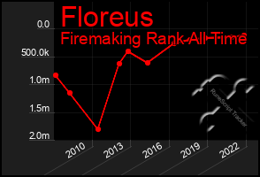 Total Graph of Floreus